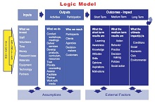 logic model example