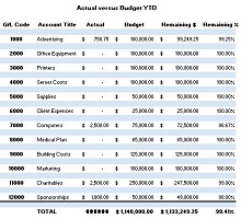 Actual versus Budget YTD