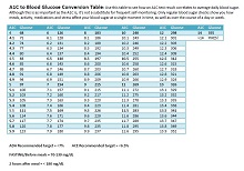 A1C to Blood Glucose Conversion Table