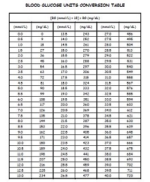 Blood Glucose Units Conversion Table