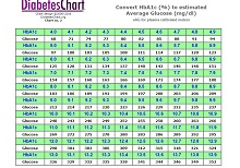 Convert Hba1c (%) to Estimated Average Glucose (mg/dl)