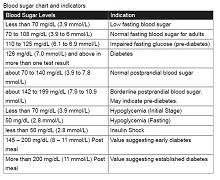 Blood Sugar Chart and Indicators