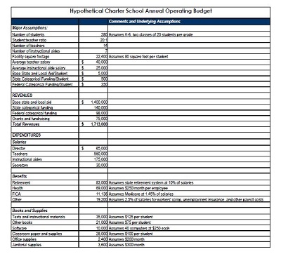 Charter School Annual Operating Budget