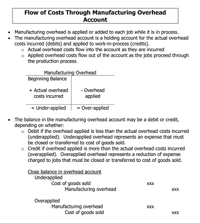 Manufacturing Overhead Budgeting Account