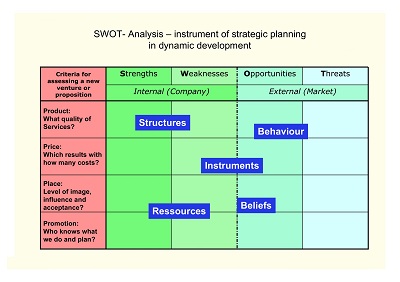 Human Resource Management SWOT Analysis