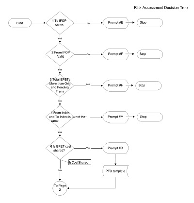 Risk Assessment Decision Tree Template