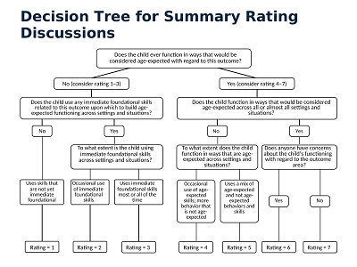 Summary Decision Tree Template