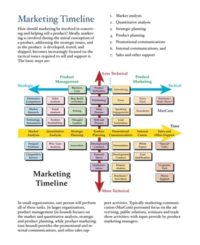 Product Marketing Plan Chart Template