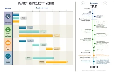 Timeline for Marketing Campaign