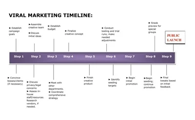 Viral Marketing Timeline Template